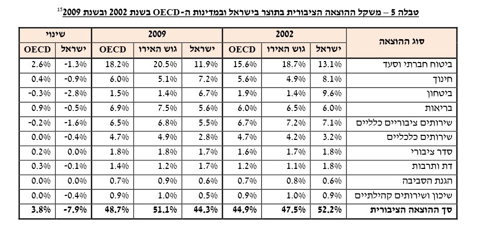 הוצאה ציבורית בישראל 2002-2009 בהשוואה למדינות אירופה וה-OECD (מקור: מרכז המחקר והמדיע של הכנסת)
