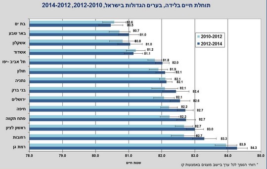 תוחלת החיים בערים השונות בישראל (מתוך דו"ח "אי שיוויון בבריאות והתמודדות עימו", של משרד הבריאות, דצמבר 2015)