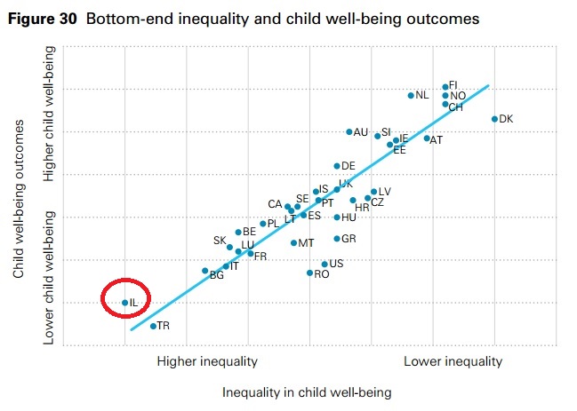 מיקום המדינות פער ברווחת הילדים (ציר X) מול טיב הרווחה (ציר Y). מקור בטקסט, יוניסף 2016