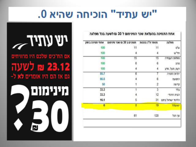 יש עתיד. אין שכר מינימוםמתוך דף הפייסבוק של מינימום 30 ו- ישראל ליבוביץ ובאישורם