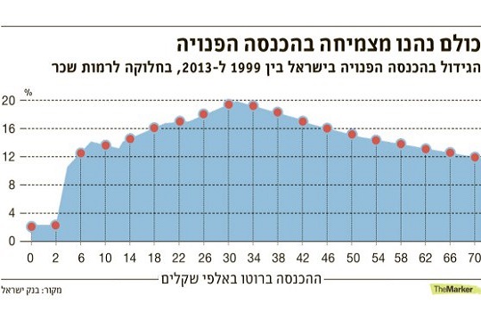 גרף השינוי בהכנסה הפנויה בעקבות הפחתת המיסים הישירים, גרסת דה מרקר