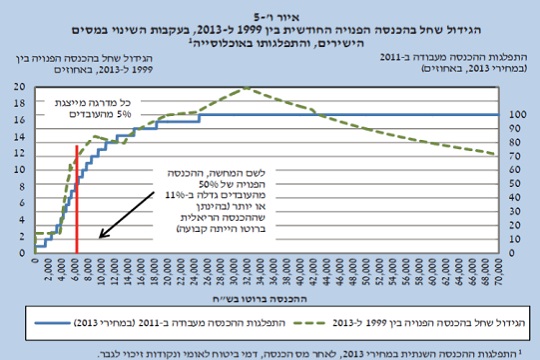 גרף השינוי בהכנסה הפנויה בעקבות הפחתת המיסים הישירים, גרסת בנק ישראל