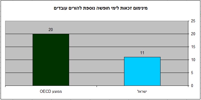 להורים עובדים בישראל פחות תמיכה (מקור oecd הפניה בטקסט)