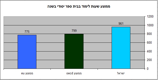 הילדים בישראל לומדים הרבה יותר (מקור oecd הפניה בטקסט)