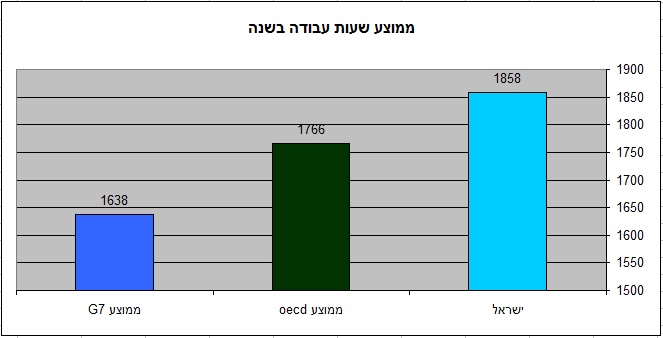 העובדים בישראל עובדים הרבה יותר (מקור oecd הפניה בטקסט)