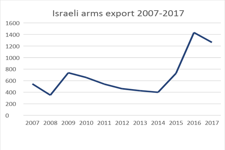 ייצוא בטחוני ישראלי 2007-2017ת במליוני דולרים (מתוך הדו"ח של SIPRI)