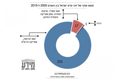 נתונים על פרס ישראל בין השנים 2000 ל-2015. נחמיה גרשוני-איילהו. למאגר המידע: http://goo.gl/VeHmIM