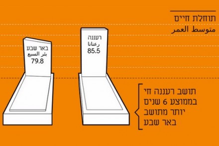 צילום מסך מתוך הסרטון של רופאים לזכויות אדם "כך קובע אזור המגורים שלכם את תוחלת החיים" (עיצוב ואנימציה: ברק פז ונעה באסל)