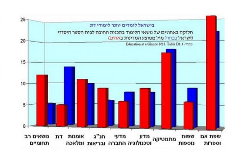 בעוד שבכל העולם סדר החשיבות הוא: שפה, מתמטיקה, נושאים רב תחומיים, אומנות, מדע, חינוך גופני, חברה ורק בסוף - דת. הרי בישראל סדר העדיפות הוא כמעט הפוך: שפה, מתמטיקה, דת ורק אחר כך: אומנות, מדע, חברה, חינוך גופני ונושאים רב תחומיים
