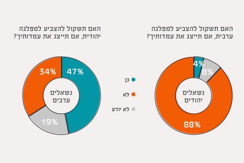 ערבים מוכנים להצביע מפלגה יהודית, ההיפך- לא. אינפוגרפיקה: יעל קציר
