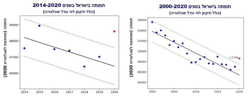תמותה בישראל מתוקננת לגודל האוכלוסייה ב-2020. ניתן לראות את הירידה בשיעור התמותה לאורך השנים (מקור: פרופ' דקל צור מאוניברסיטת בן גוריון)