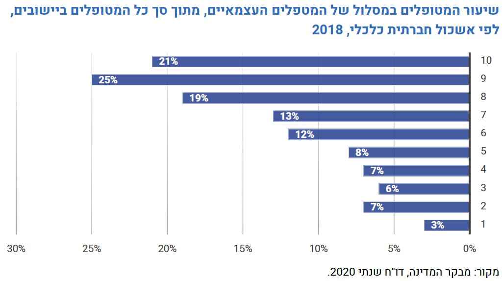 מתוך הדו"ח "תמונת מצב חברתית 2021: הקורונה ומגיפת אי השוויון בישראל" של מרכז אדוה