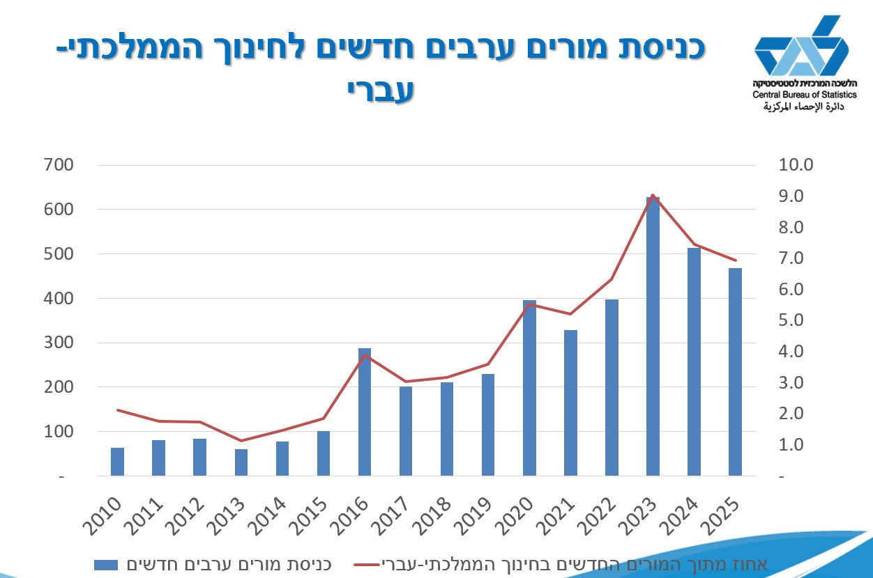 מקור: מצגת הלשכה המרכזית לסטטיסטיקה שהוגשה לוועדת החינוך