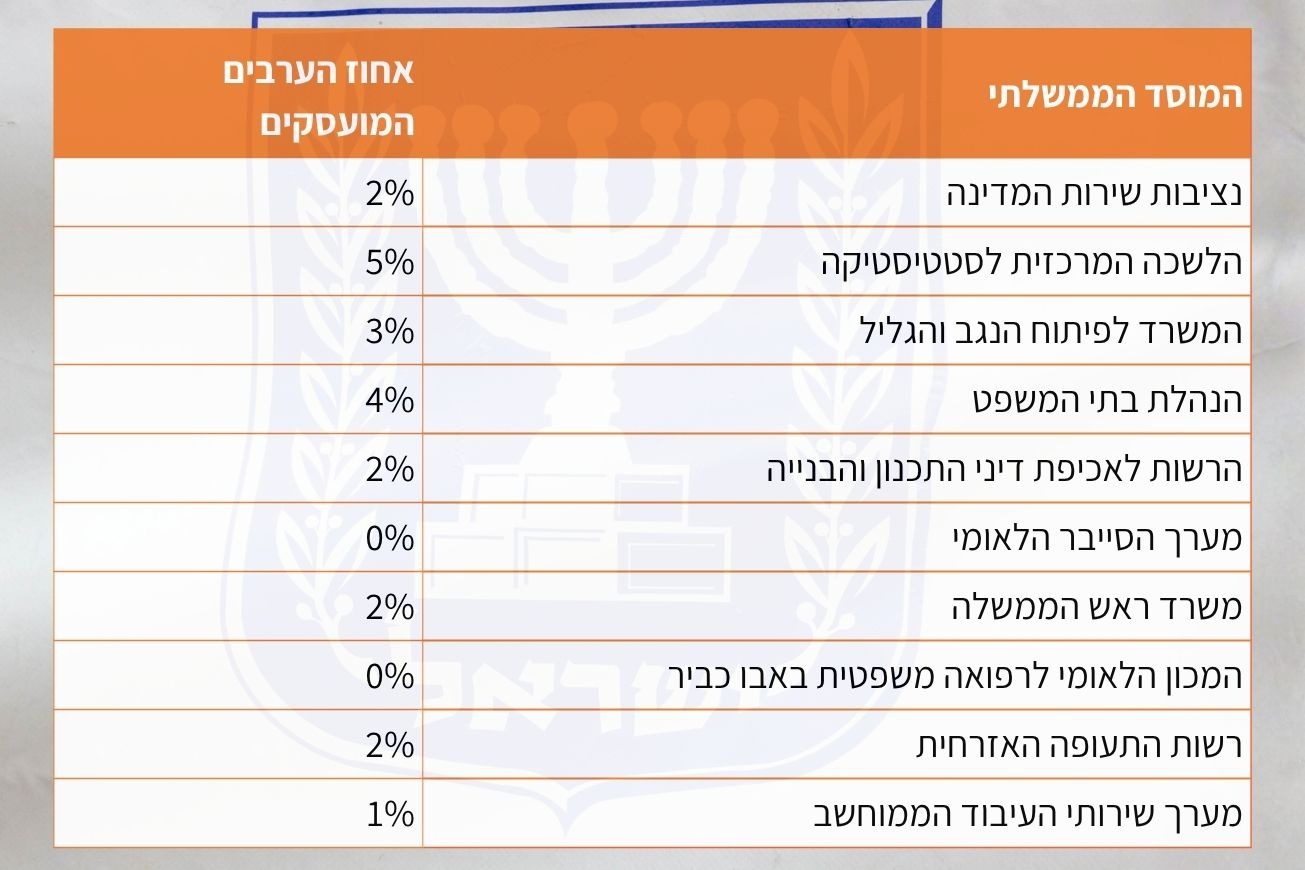 הרחק מתחת לרף ה-10%, בניגוד לדרישת החוק והחלטת הממשלה (מקור: דו"ח נציבות שירות המדינה לשנת 2024; צילום דוידי ורדי)
