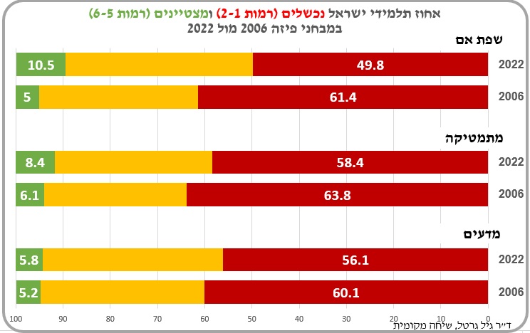 ניתן לראות בבירור שיש שיפור. נתוני מצטיינים מול נכשלים במבחני פיזה בשנים 2006 ו-2022 (מקור: ד"ר גיל גרטל)
